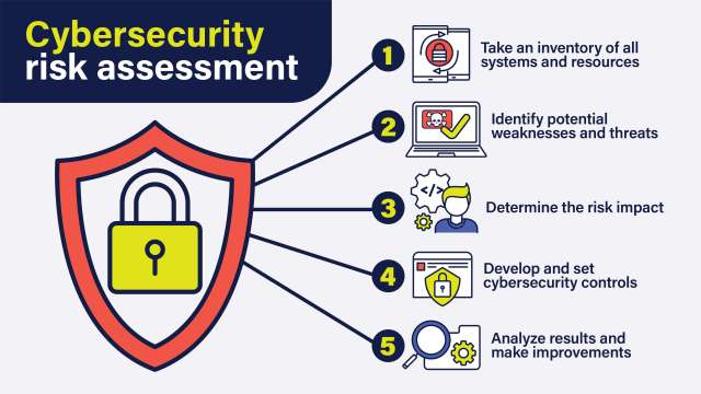 The 5-step cybersecurity risk assessment