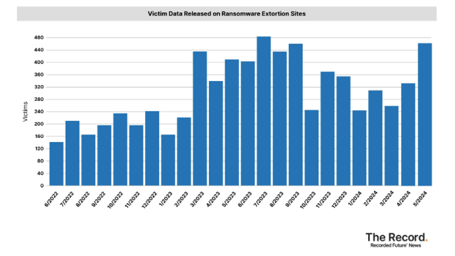 Data showing ransomware victims over the last few years.