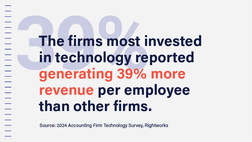An image reads: The firms most invested in technology reported generating 39% more revenue per employee than other firms.