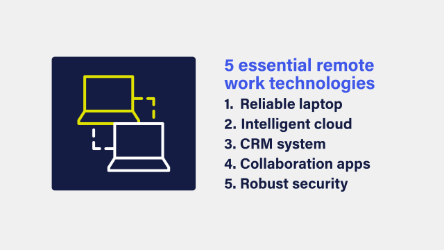 An image with text that lists five essential remote work technologies: reliable laptop, intelligent cloud, CRM system, collaboration apps and robust security.