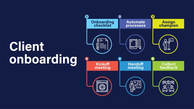 An image that shows 6 steps for client onboarding: onboarding checklist, automate processes, assign champion, kickoff meeting, handoff meeting and collect feedback