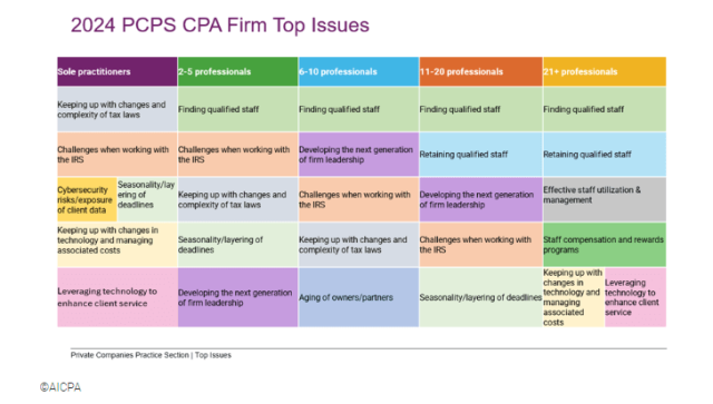 Graphic of AICPA Top Issues survey