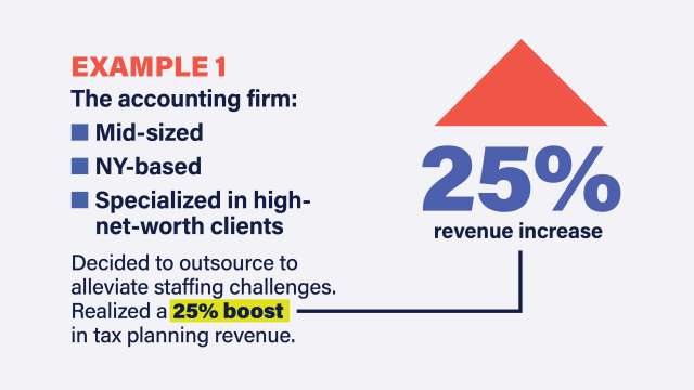 Graphic with an example of how outsourcing accounting work led to a 25% revenue increase for a New York-based accounting firm.