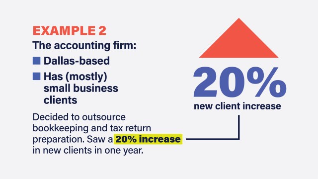 Graphic with an example of how outsourcing accounting work led to a 20% new client increase for a Dallas-based accounting firm.