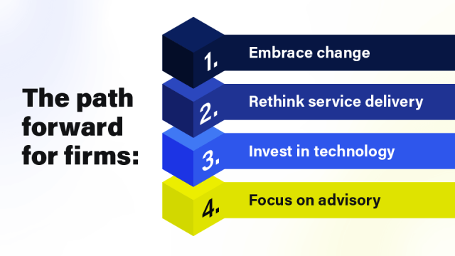 Image of an illustration of building blocks stacked, listing out the path forward for firms: embracing change, rethinking service delivery, investing in technology and focusing on advisory services.